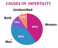 causes_of_infertility