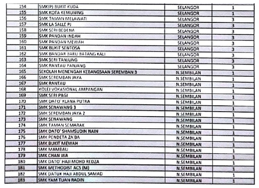 Gempar!! 402 Senarai Hitam Sekolah Terlibat Dengan Masalah Disiplin & Dadah Yang Teruk!!