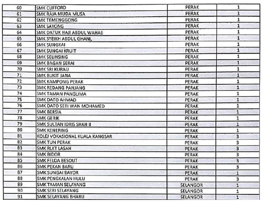 Gempar!! 402 Senarai Hitam Sekolah Terlibat Dengan Masalah Disiplin & Dadah Yang Teruk!!