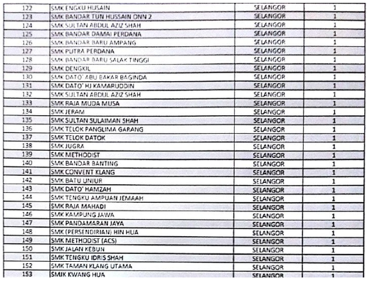 Gempar!! 402 Senarai Hitam Sekolah Terlibat Dengan Masalah Disiplin & Dadah Yang Teruk!!